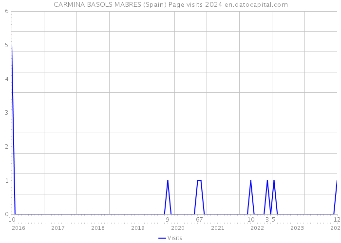 CARMINA BASOLS MABRES (Spain) Page visits 2024 
