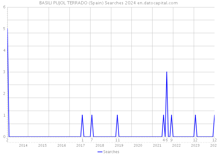 BASILI PUJOL TERRADO (Spain) Searches 2024 