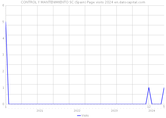 CONTROL Y MANTENIMIENTO SC (Spain) Page visits 2024 