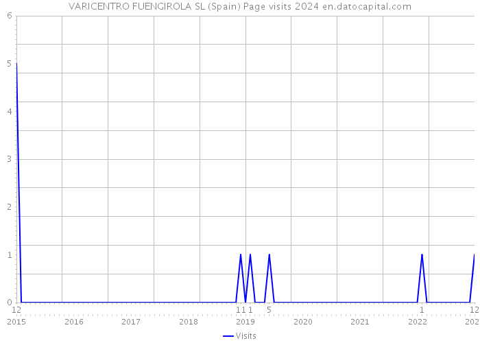 VARICENTRO FUENGIROLA SL (Spain) Page visits 2024 