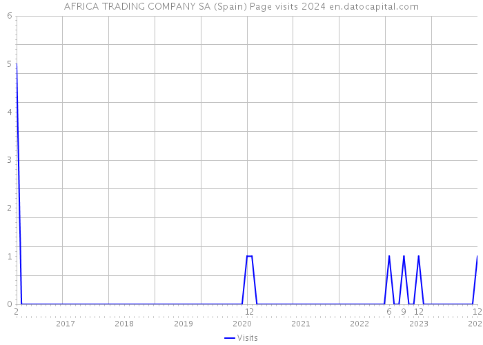AFRICA TRADING COMPANY SA (Spain) Page visits 2024 