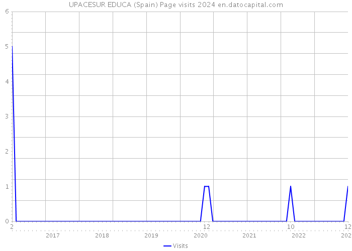 UPACESUR EDUCA (Spain) Page visits 2024 