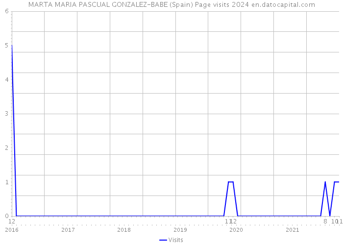 MARTA MARIA PASCUAL GONZALEZ-BABE (Spain) Page visits 2024 