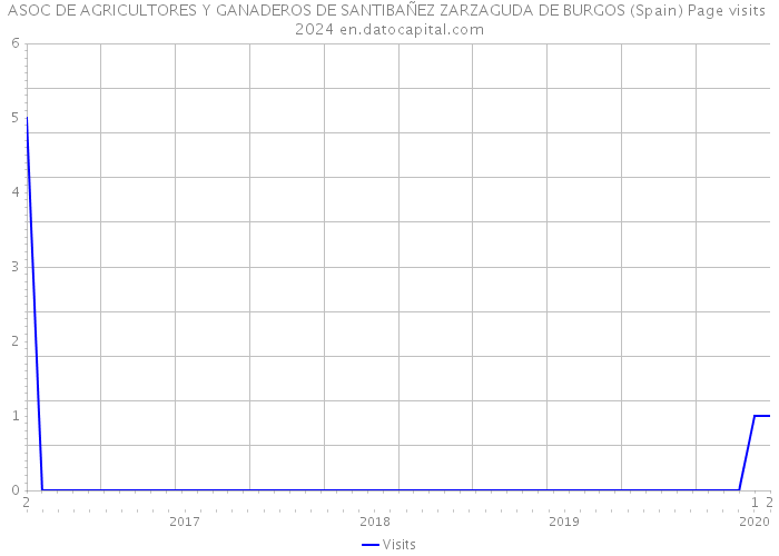 ASOC DE AGRICULTORES Y GANADEROS DE SANTIBAÑEZ ZARZAGUDA DE BURGOS (Spain) Page visits 2024 