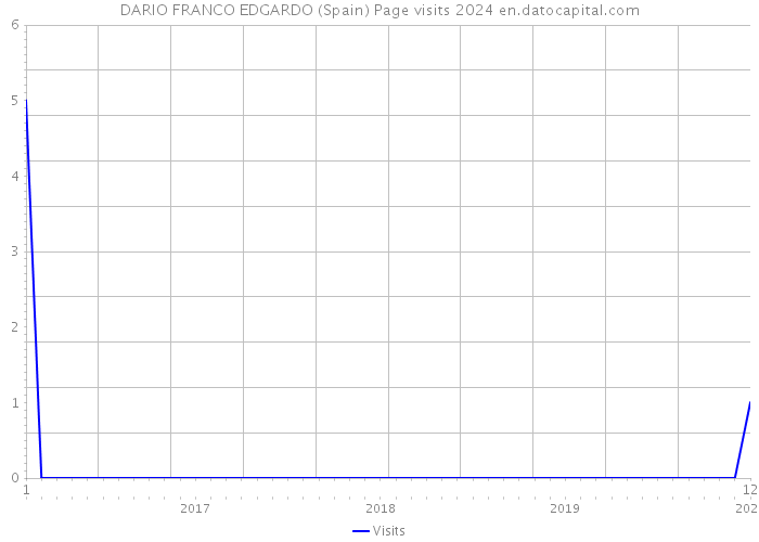 DARIO FRANCO EDGARDO (Spain) Page visits 2024 