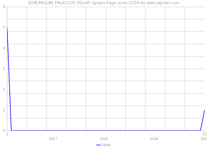 JOSE MIGUEL PALACIOS VILLAR (Spain) Page visits 2024 