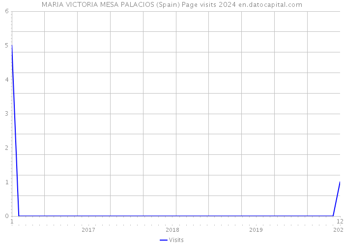 MARIA VICTORIA MESA PALACIOS (Spain) Page visits 2024 