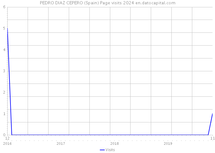 PEDRO DIAZ CEPERO (Spain) Page visits 2024 