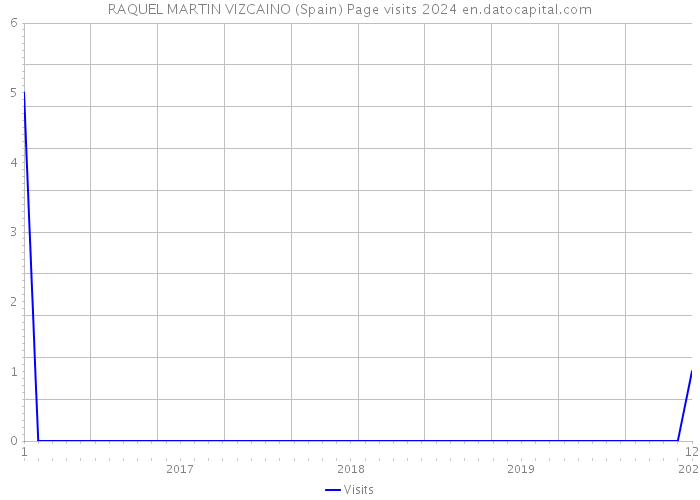 RAQUEL MARTIN VIZCAINO (Spain) Page visits 2024 