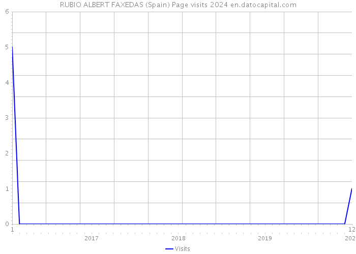 RUBIO ALBERT FAXEDAS (Spain) Page visits 2024 