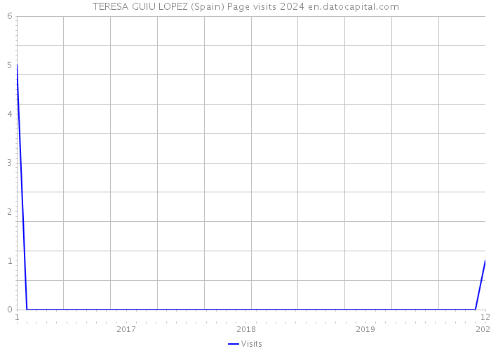 TERESA GUIU LOPEZ (Spain) Page visits 2024 