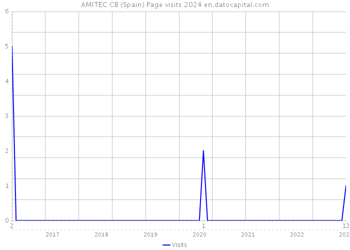 AMITEC CB (Spain) Page visits 2024 