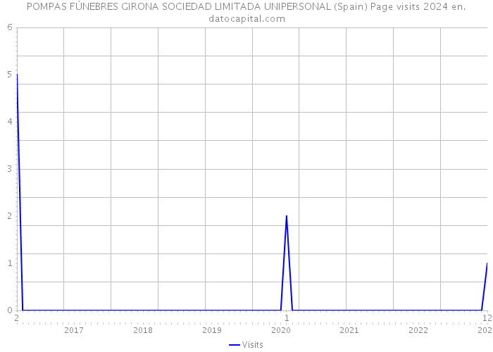 POMPAS FÚNEBRES GIRONA SOCIEDAD LIMITADA UNIPERSONAL (Spain) Page visits 2024 