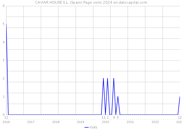 CAVIAR HOUSE S.L. (Spain) Page visits 2024 