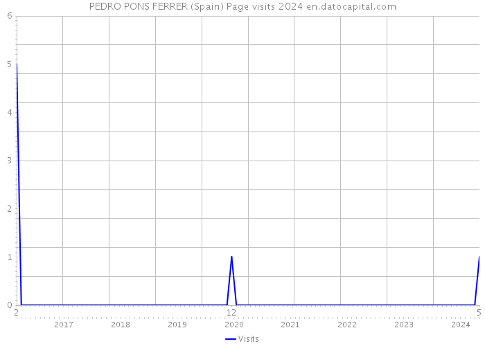PEDRO PONS FERRER (Spain) Page visits 2024 