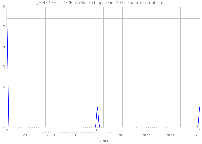 JAVIER SANZ PERETA (Spain) Page visits 2024 