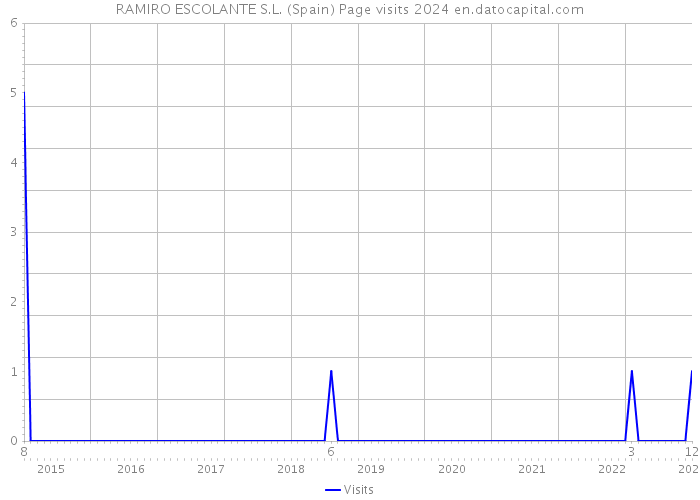 RAMIRO ESCOLANTE S.L. (Spain) Page visits 2024 