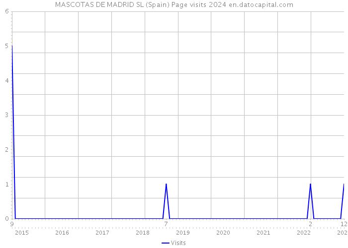 MASCOTAS DE MADRID SL (Spain) Page visits 2024 
