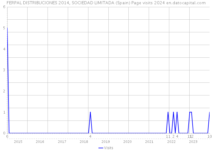 FERPAL DISTRIBUCIONES 2014, SOCIEDAD LIMITADA (Spain) Page visits 2024 