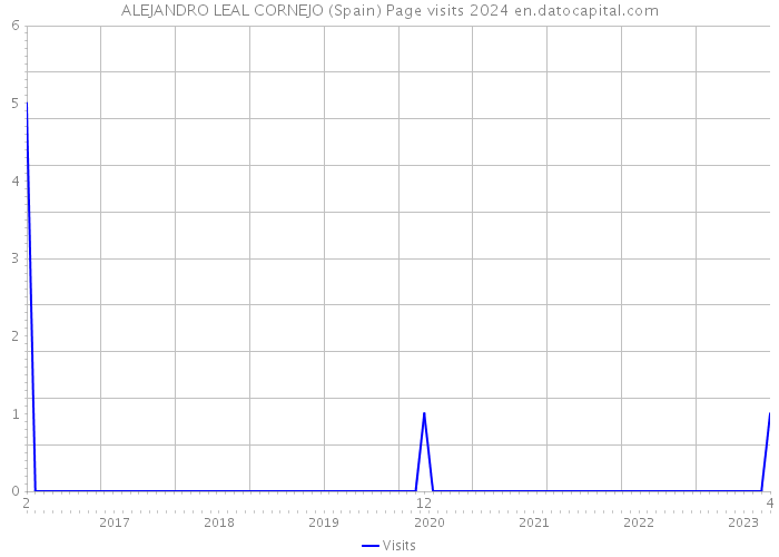ALEJANDRO LEAL CORNEJO (Spain) Page visits 2024 
