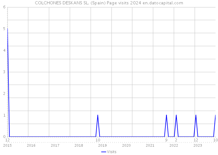 COLCHONES DESKANS SL. (Spain) Page visits 2024 