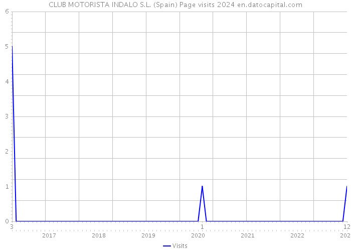 CLUB MOTORISTA INDALO S.L. (Spain) Page visits 2024 