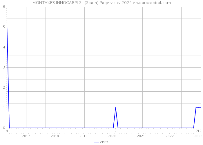 MONTAXES INNOCARPI SL (Spain) Page visits 2024 