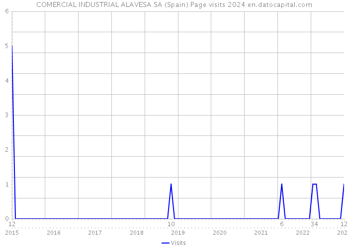 COMERCIAL INDUSTRIAL ALAVESA SA (Spain) Page visits 2024 