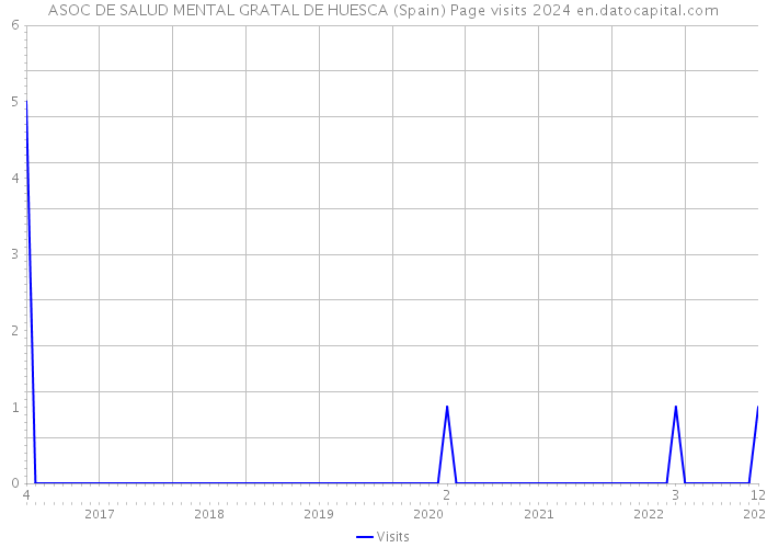 ASOC DE SALUD MENTAL GRATAL DE HUESCA (Spain) Page visits 2024 