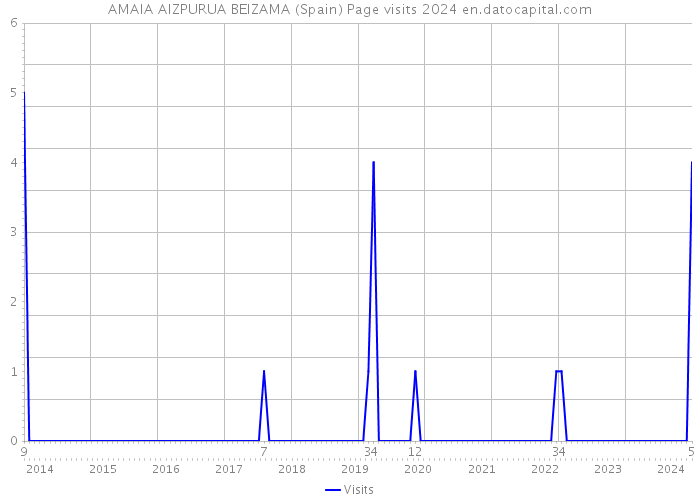 AMAIA AIZPURUA BEIZAMA (Spain) Page visits 2024 