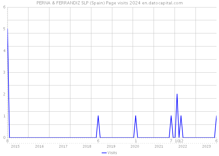 PERNA & FERRANDIZ SLP (Spain) Page visits 2024 