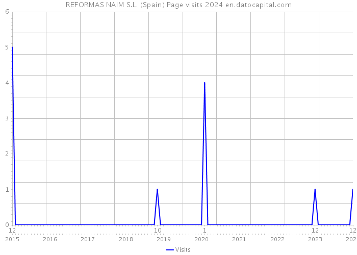 REFORMAS NAIM S.L. (Spain) Page visits 2024 