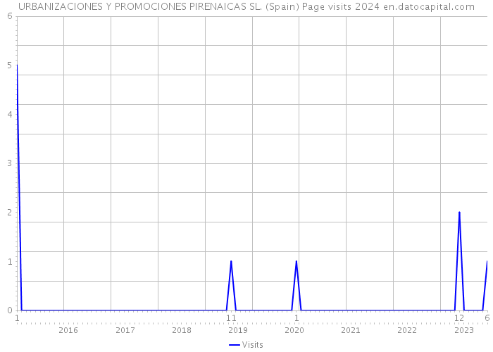URBANIZACIONES Y PROMOCIONES PIRENAICAS SL. (Spain) Page visits 2024 