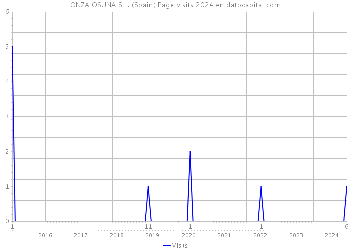 ONZA OSUNA S.L. (Spain) Page visits 2024 