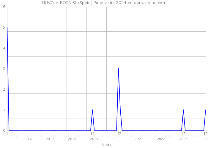 NUVOLA ROSA SL (Spain) Page visits 2024 