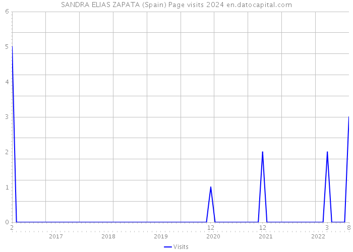SANDRA ELIAS ZAPATA (Spain) Page visits 2024 