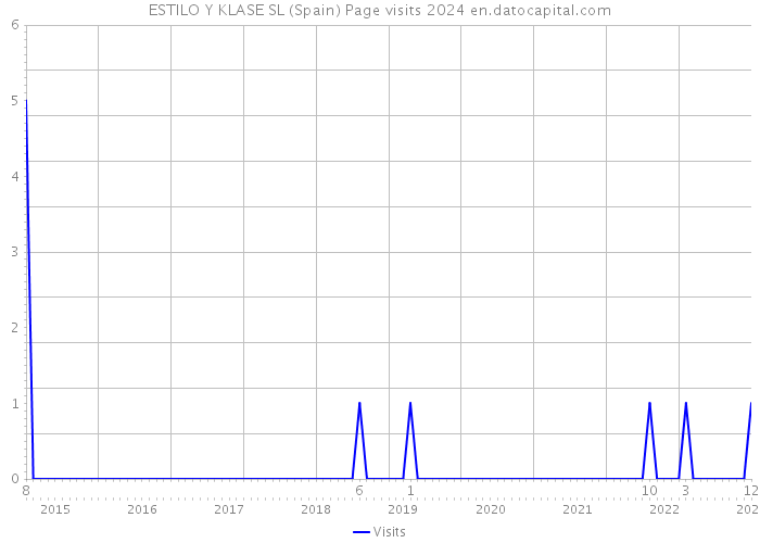 ESTILO Y KLASE SL (Spain) Page visits 2024 