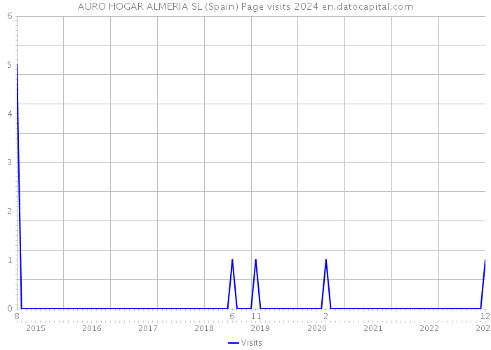 AURO HOGAR ALMERIA SL (Spain) Page visits 2024 