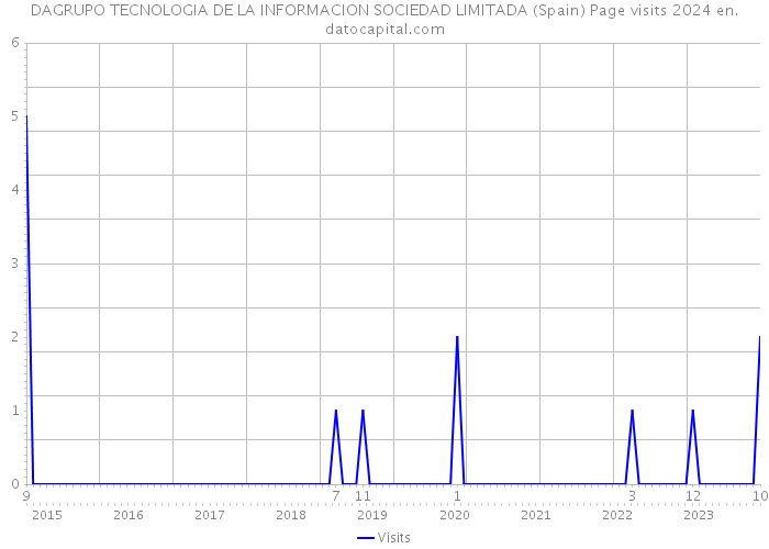 DAGRUPO TECNOLOGIA DE LA INFORMACION SOCIEDAD LIMITADA (Spain) Page visits 2024 