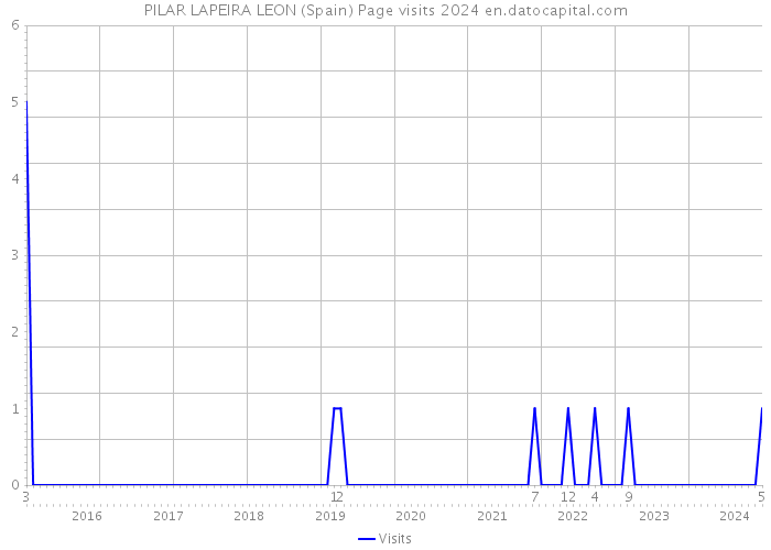 PILAR LAPEIRA LEON (Spain) Page visits 2024 