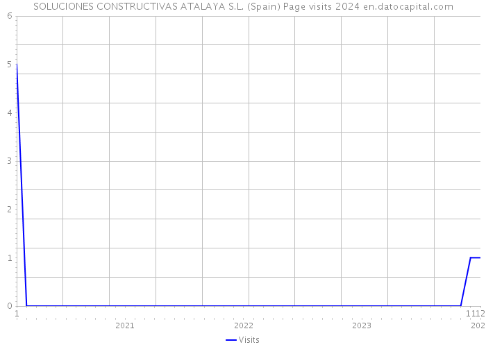 SOLUCIONES CONSTRUCTIVAS ATALAYA S.L. (Spain) Page visits 2024 