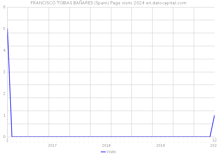 FRANCISCO TOBIAS BAÑARES (Spain) Page visits 2024 