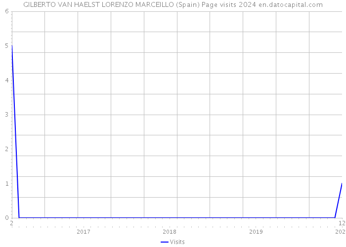 GILBERTO VAN HAELST LORENZO MARCEILLO (Spain) Page visits 2024 