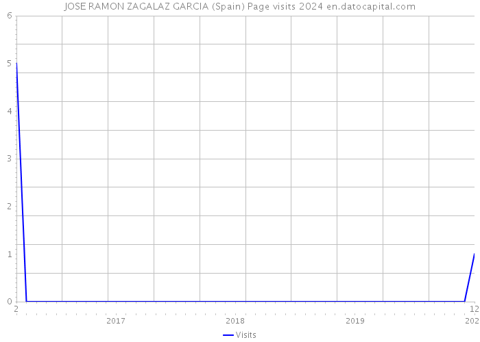 JOSE RAMON ZAGALAZ GARCIA (Spain) Page visits 2024 