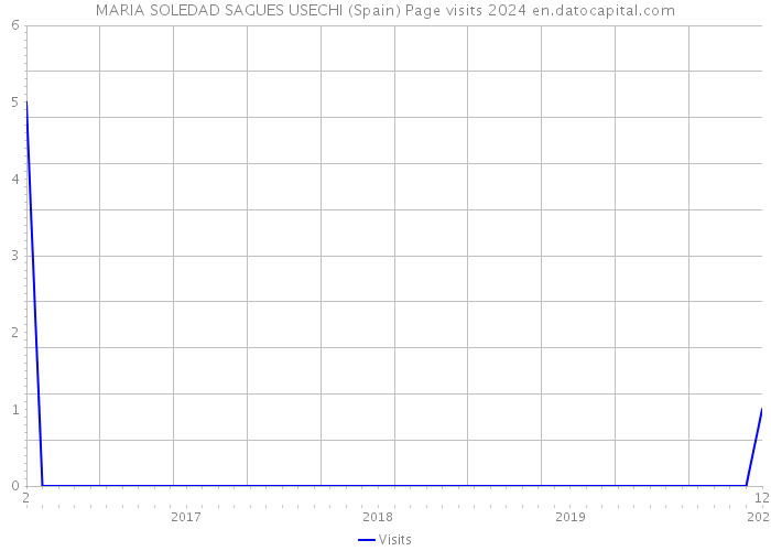 MARIA SOLEDAD SAGUES USECHI (Spain) Page visits 2024 