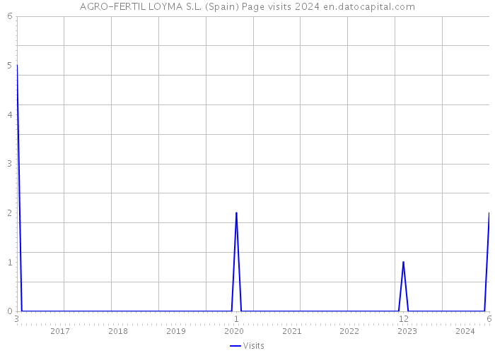AGRO-FERTIL LOYMA S.L. (Spain) Page visits 2024 