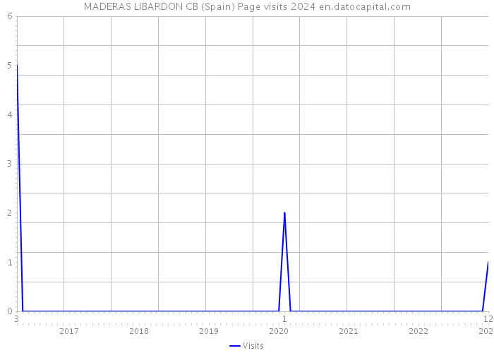 MADERAS LIBARDON CB (Spain) Page visits 2024 