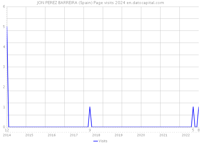 JON PEREZ BARREIRA (Spain) Page visits 2024 