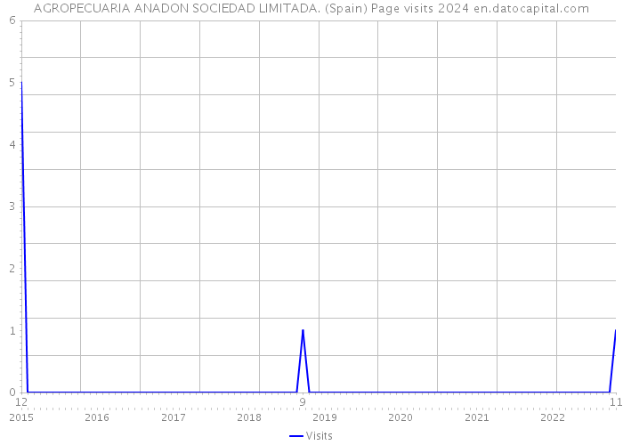 AGROPECUARIA ANADON SOCIEDAD LIMITADA. (Spain) Page visits 2024 