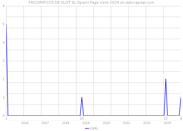 FRIGORIFICOS DE OLOT SL (Spain) Page visits 2024 